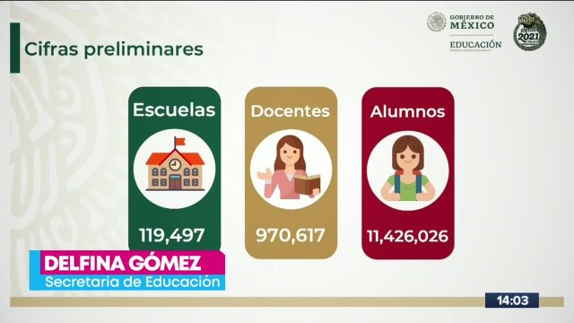 Más de 11 millones de alumnos volvieron a las aulas: SEP