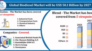 Biodiesel Market By Blend, Feed Stock Type, Companies, Forecast By 2027