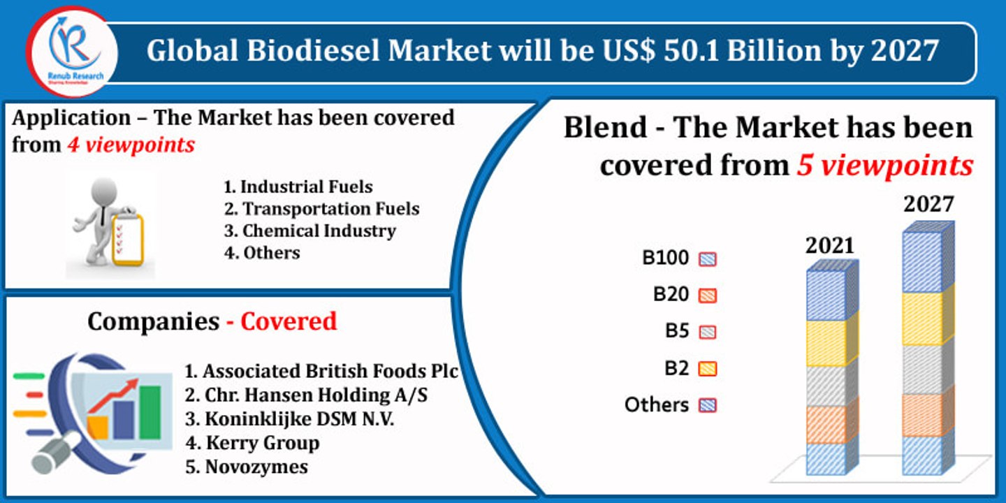 Biodiesel Market By Blend, Feed Stock Type, Companies, Forecast By 2027