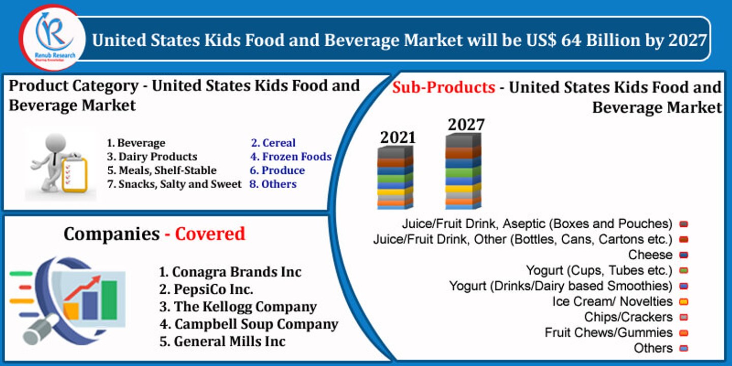 United States Kids Food and Beverage Market, By Product Category, Companies, Forecast by 2027