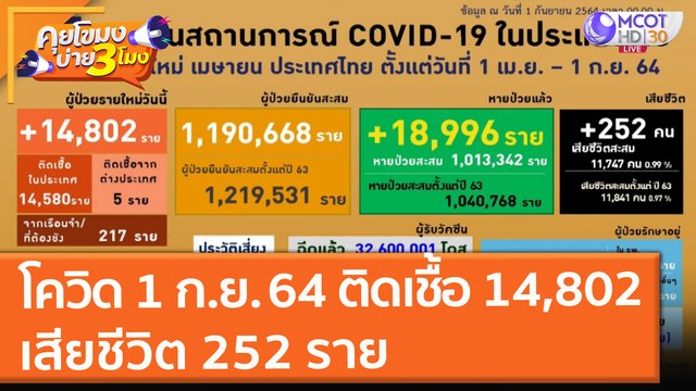 โควิด 1 ก.ย. 64 ติดเชื้อ 14,802 เสียชีวิต 252 ราย (1 ก.ย. 64) คุยโขมงบ่าย 3 โมง