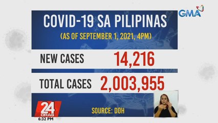 Kabuuang bilang ng mga nagka-COVID sa Pilipinas, pumalo na sa mahigit 2-M | 24 Oras