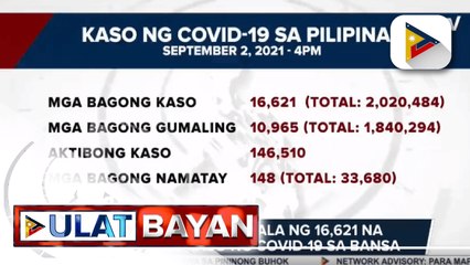 DOH, nakapagtala ng 16,621 na bagong kaso ng COVID-19 sa bansa