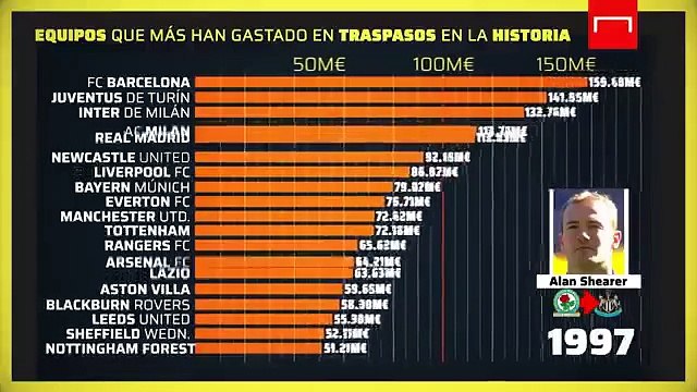 Classement des clubs qui ont dépensé le plus d'argent en transferts dans l'histoire du football