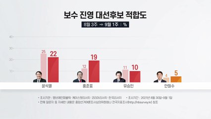 보수 진영 후보적합도 윤석열 22%·홍준표 19% 접전 / YTN