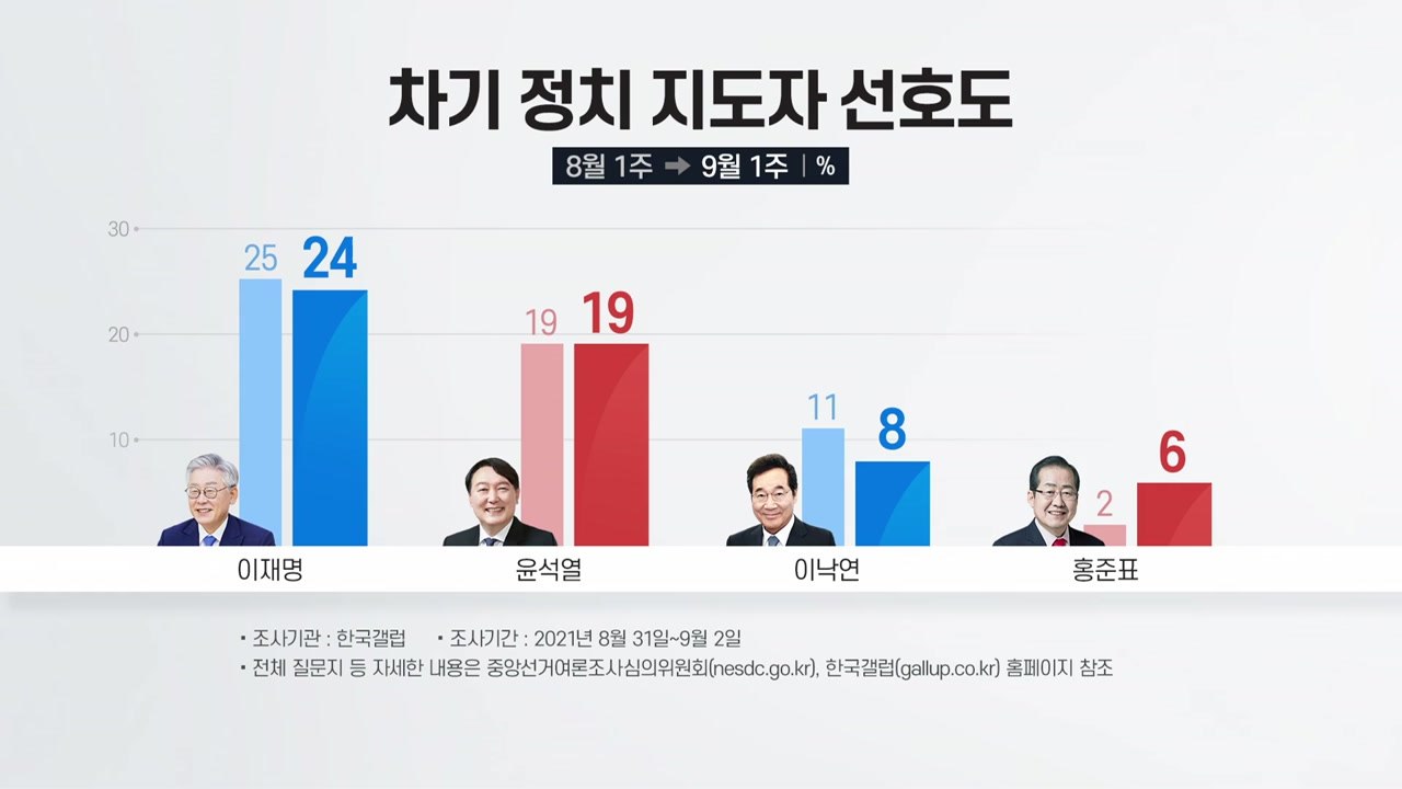 지도자 선호도 이재명 24%·윤석열 19%...홍준표 상승세 / YTN