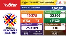 Covid-19: 19,378 new cases on Friday (Sept 3), Selangor highest with 3,613