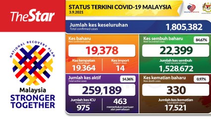 Covid-19: 19,378 new cases on Friday (Sept 3), Selangor highest with 3,613