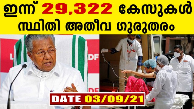 സംസ്ഥാനത്ത് ഇന്ന് 29,322 പേര്‍ക്ക് കോവിഡ്-19 സ്ഥിരീകരിച്ചു.