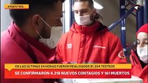 Coronavirus en Argentina confirmaron 161 muertes y 4.318 contagios en las últimas 24 horas