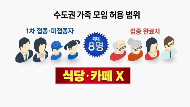 2달째 네 자릿수 확진...모레부터 6∼8명 모임 가능 / YTN