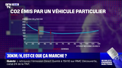 LA VÉRIF: la limitation de vitesse à 30km/h a-t-elle un effet sur la pollution ?