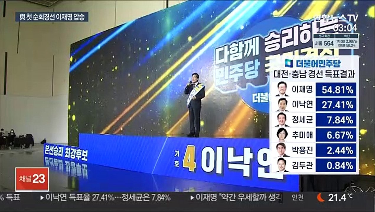 이재명, 첫 경선서 과반득표 압승…이낙연과 더블스코어