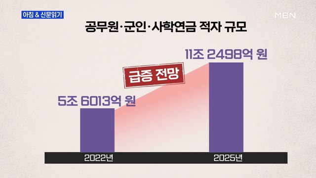 신문브리핑4 국민세금으로 메꾸는 공무원연금…내년 적자보전액 4조 원 역대 최대 외 주요기사