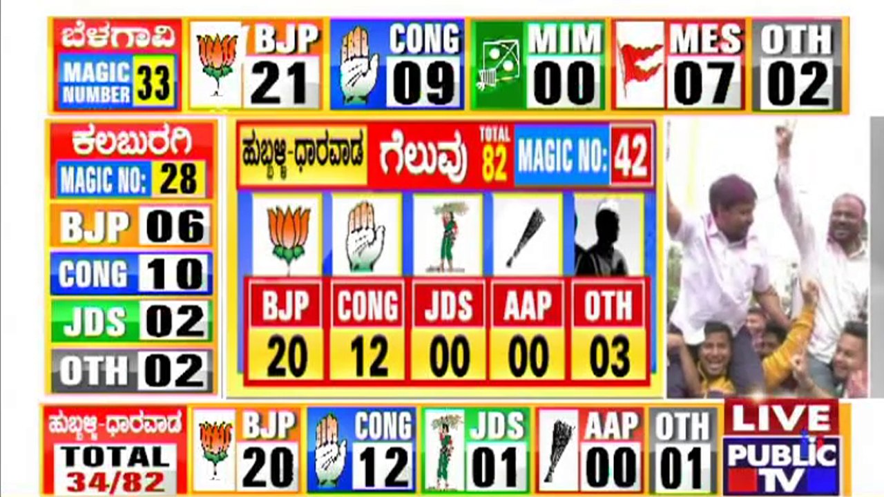 BJP Leading In 20 Wards & Congress In 12 Wards At Hubballi-Dharwad