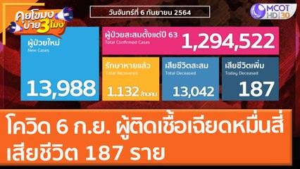 โควิด 6 ก.ย. ผู้ติดเชื้อเฉียดหมื่นสี่ เสียชีวิต 187 ราย (6 ก.ย. 64) คุยโขมงบ่าย 3 โมง