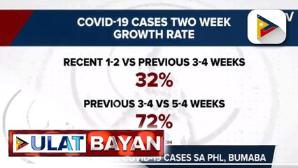 Growth rate ng COVID-19 cases sa bansa, bumagal kabilang na ang Metro Manila