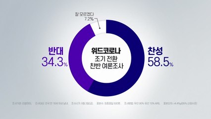 YTN 여론조사 "위드코로나 조기전환, 10명 중 6명 찬성" / YTN