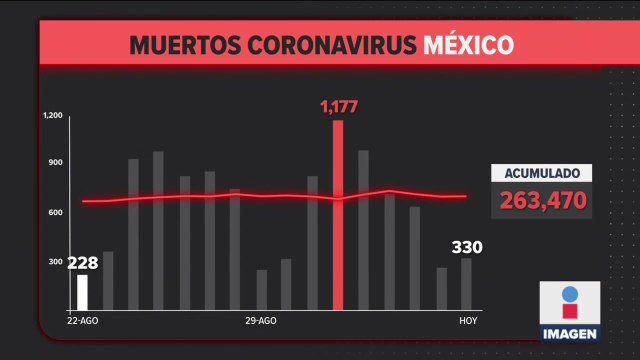 330 muertes por #COVID19, en las últimas 24 horas