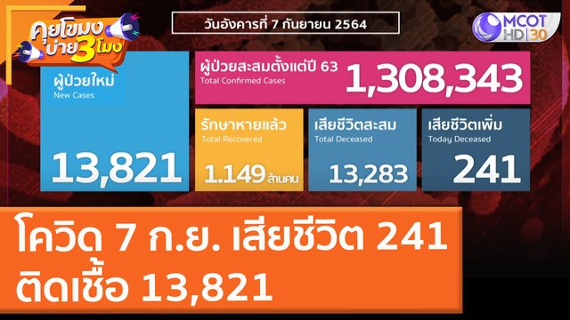 โควิด 7 ก.ย. เสียชีวิต 241 ติดเชื้อ 13,821 (7 ก.ย. 64) คุยโขมงบ่าย 3 โมง