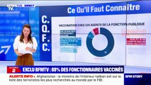 Covid-19: 88% des fonctionnaires sont entièrement vaccinés ou attendent leur deuxième dose, selon un sondage