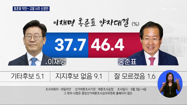 홍준표, 이재명과 양자대결에서 앞서…공약발표회 뒤 또 신경전