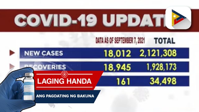 Mga bagong kaso ng COVID-19 sa bansa, nadagdagan ng 18,012; Kabuuang bilang ng mga nahawaan ng COVID-19, umabot na sa 1,121,308 ayon sa DOH