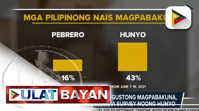 Bilang ng mga Pilipinong gustong magpabakuna, tumaas base sa Pulse Asia survey noong Hunyo ; US CDC, may rekomendasyon para mas mahikayat ang mga nagdadalawang-isip magpabakuna