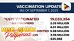 Higit 15-M indibidwal sa bansa, fully vaccinated