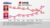 [MBN 여론조사] 홍준표 36.5% vs 윤석열 26.5%…야권 후보 '골든크로스'