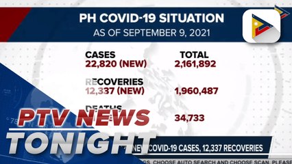 DOH reports 22, 820 new COVID-19 cases, 12, 337 recoveries