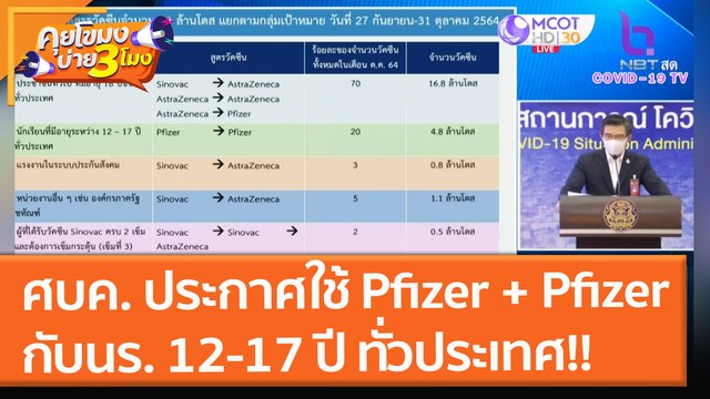 ศบค. ประกาศใช้วัคซีน Pfizer + Pfizer กับนร. 12 - 17 ปี ทั่วประเทศ!! (11 ก.ย. 64) คุยโขมงบ่าย 3 โมง