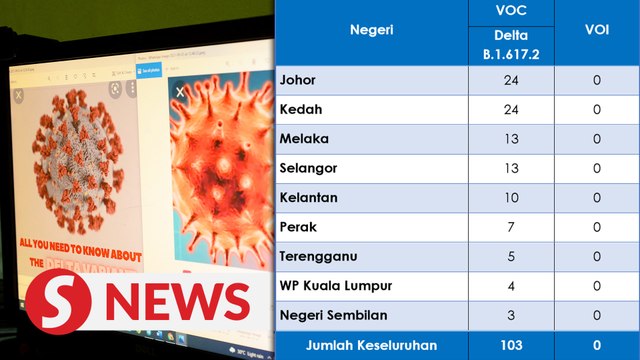 Covid-19: 103 patients infected with Delta variant on Friday, says Dr Noor Hisham