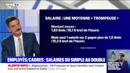 Selon une nouvelle étude de l'Insee, le salaire horaire d'un employé ou ouvrier est en moyenne deux fois inférieur à celui d'un cadre