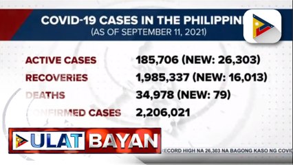 Record high na 26,303 bagong COVID-19 cases, naitala