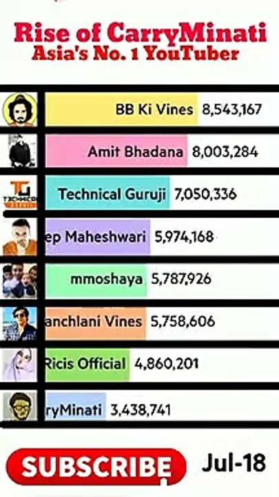 Rise of CarryMinati _ Asia_s No. 1 YouTuber _shorts(720P_HD)