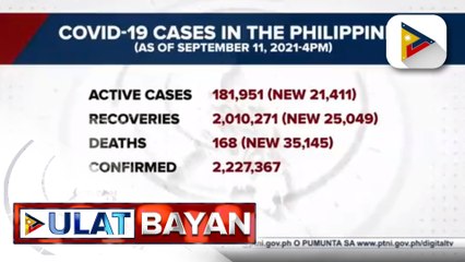 21,411 bagong kaso ng COVID-19, naitala ngayong araw