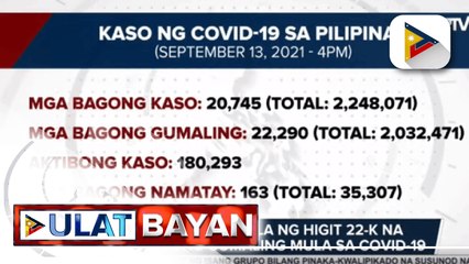 Mga bagong kaso ng COVID-19, umabot sa 20, 745 ngayong araw