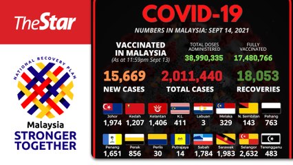 Covid-19: 15,669 new cases, Selangor back at top with 2,632