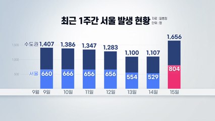 [뉴스라이브] 다시 2천 명대·서울 확진자 최다...추석 방역 '비상' / YTN