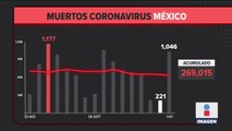 En las últimas 24 horas se registraron en México mil 46 muertes por #COVID19