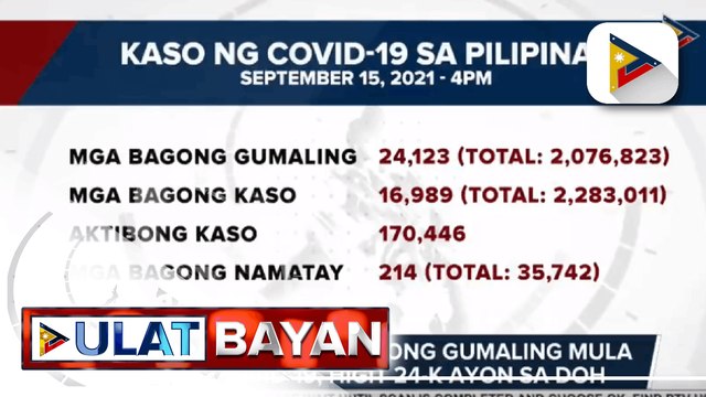 Bilang ng mga bagong gumaling mula sa COVID-19, higit 24-K ayon sa DOH