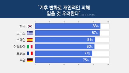 기후변화 피해 한국인이 가장 우려...바이든 "美 올해만 117조 원 손실" / YTN