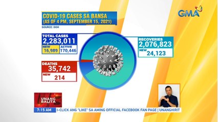 COVID-19 cases sa bansa (as of 4PM, September 15, 2021) | UB