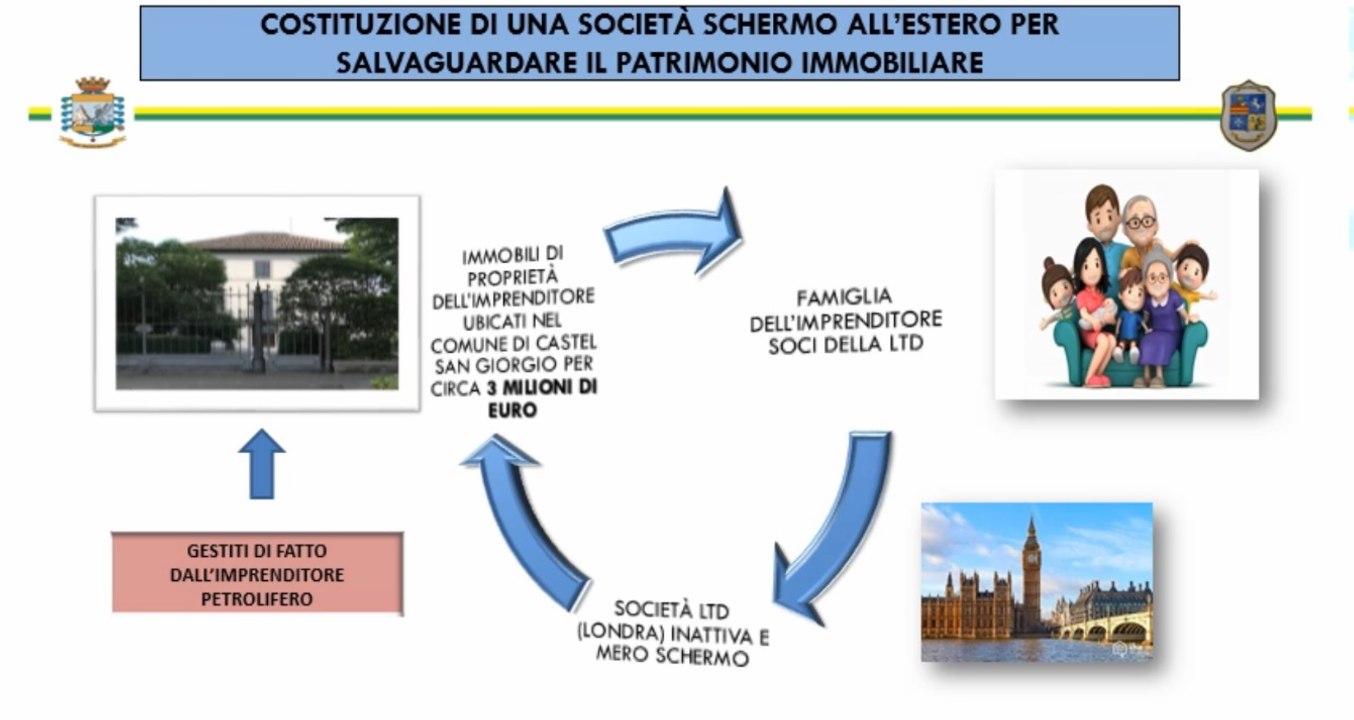 Nocera Superiore (SA) - Evasione fiscale in commercio carburanti: sequestri per 10 milioni (16.09.21)