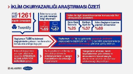 TÜRKİYE'NİN İKLİM OKURYAZARLIĞI SEVİYESİ ÖLÇÜLDÜ; YÜZDE 87 SUSUZLUKTAN KORKUYOR