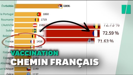 50 millions de vaccinés: la course de graphique qui montre la progression française