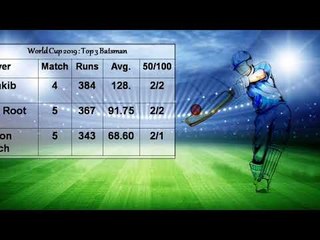 Batsman, Bowler and Team updated status in world cup 2019