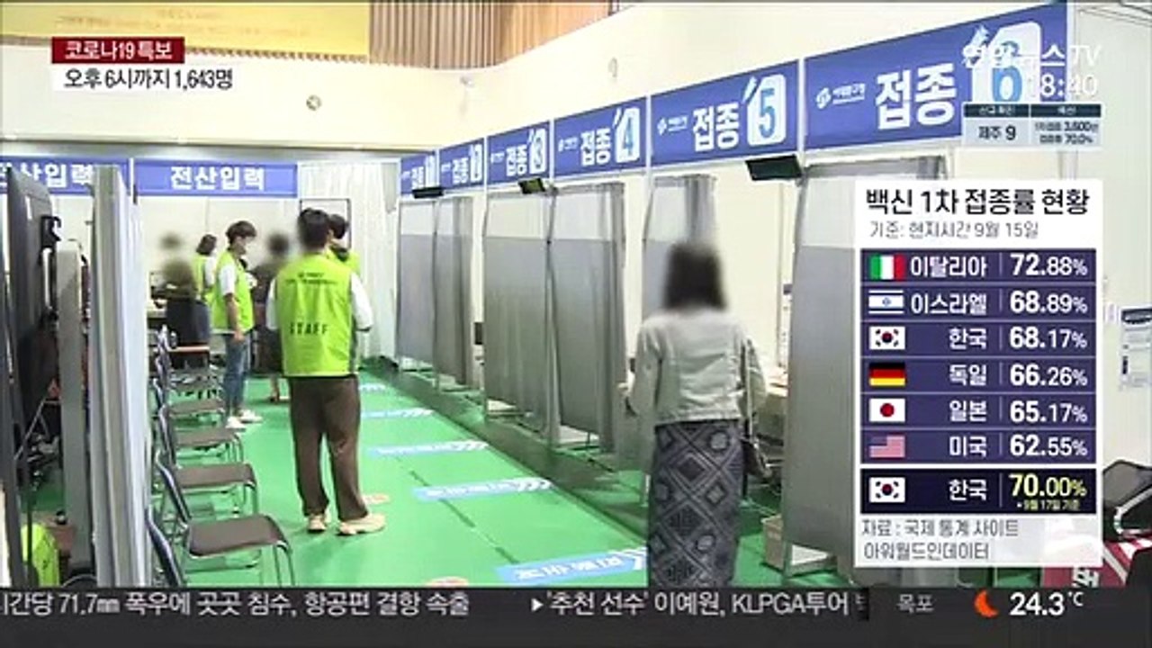 1차 접종률 70% 달성…4차 유행 속 추석방역 시험대