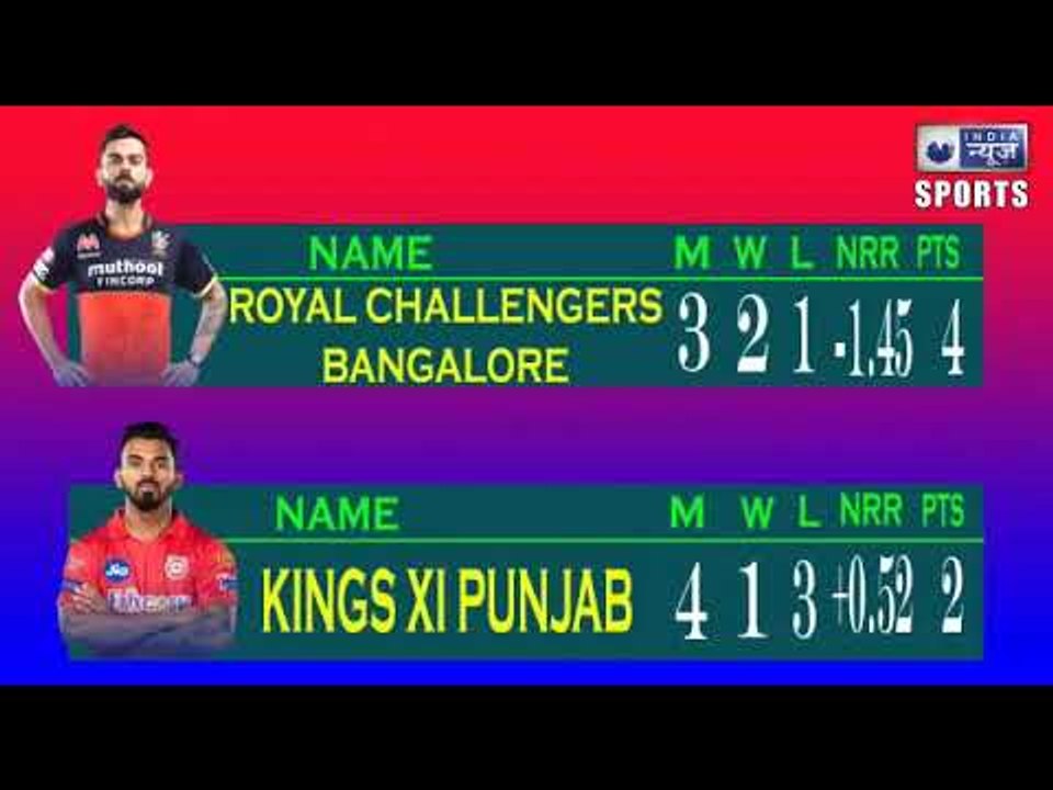 IPL (After Friday) Points Table ....  MI are on top with good net run-rate